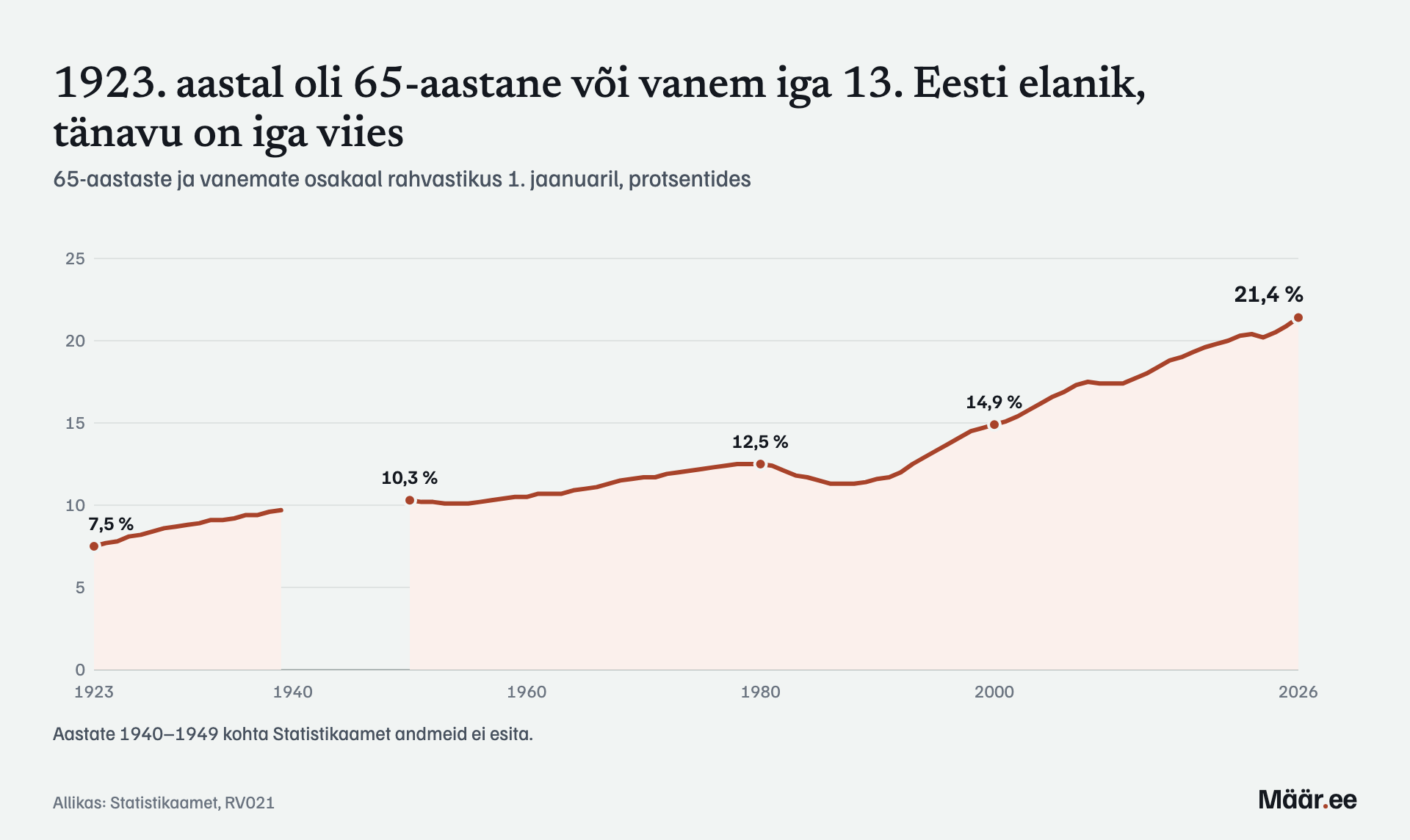 1923. aastal oli 65-aastane või vanem iga 13. Eesti elanik, tänavu on iga viies