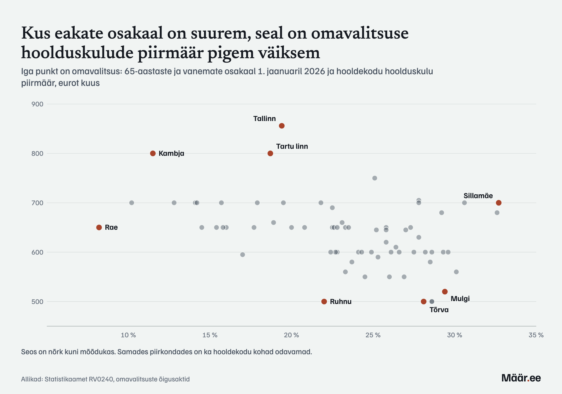 Kus eakate osakaal on suurem, seal on omavalitsuse hoolduskulude piirmäär pigem väiksem