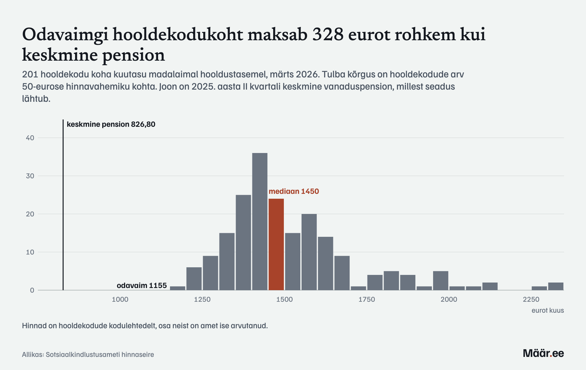 Odavaimgi hooldekodukoht maksab 328 eurot rohkem kui keskmine pension