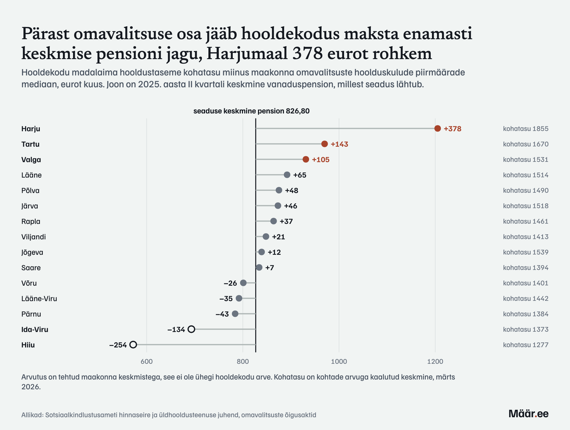 Pärast omavalitsuse osa jääb hooldekodus maksta enamasti keskmise pensioni jagu, Harjumaal 378 eurot rohkem