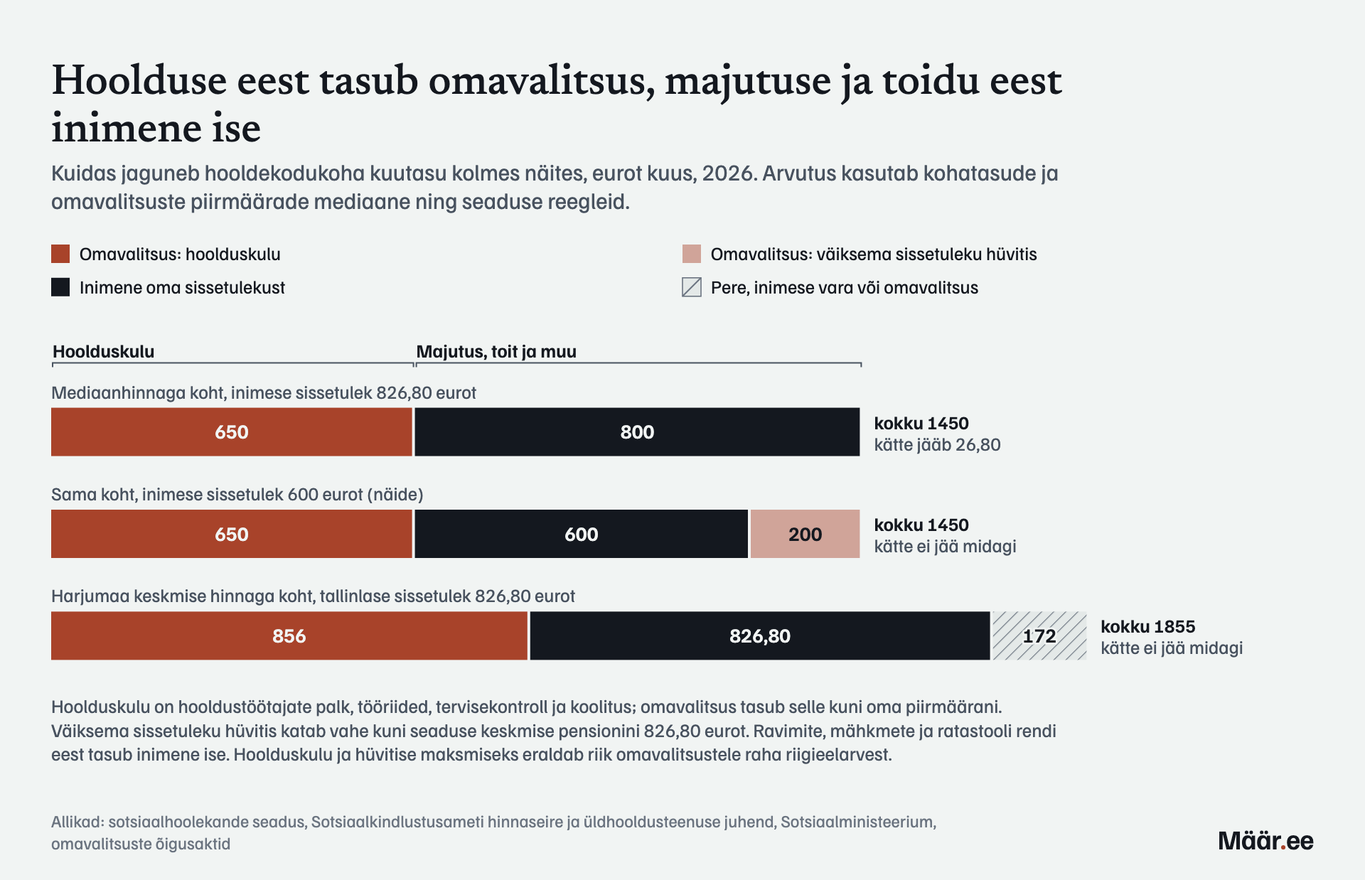 Hoolduse eest tasub omavalitsus, majutuse ja toidu eest inimene ise