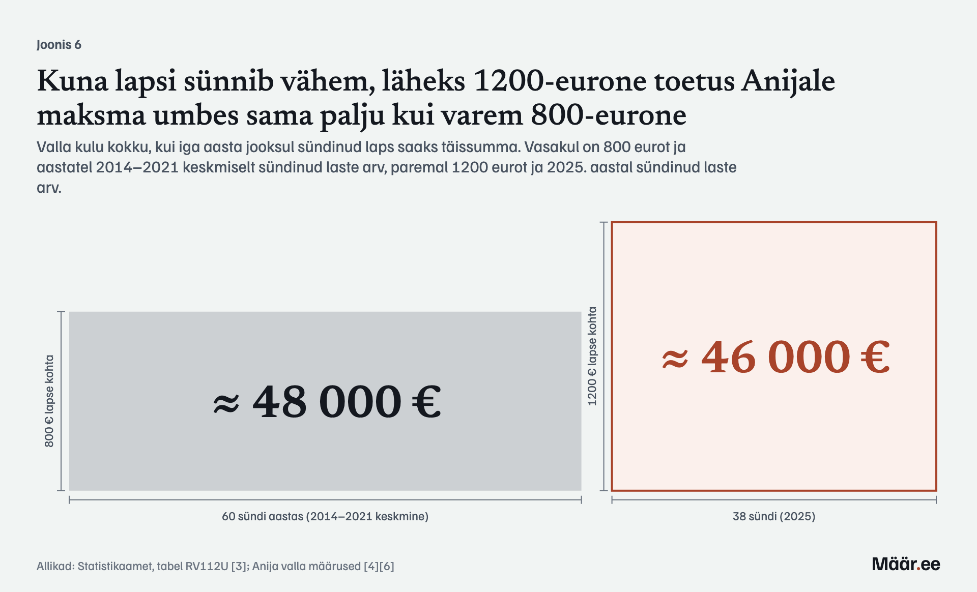 Kuna lapsi sünnib vähem, läheks 1200-eurone toetus Anijale maksma umbes sama palju kui varem 800-eurone