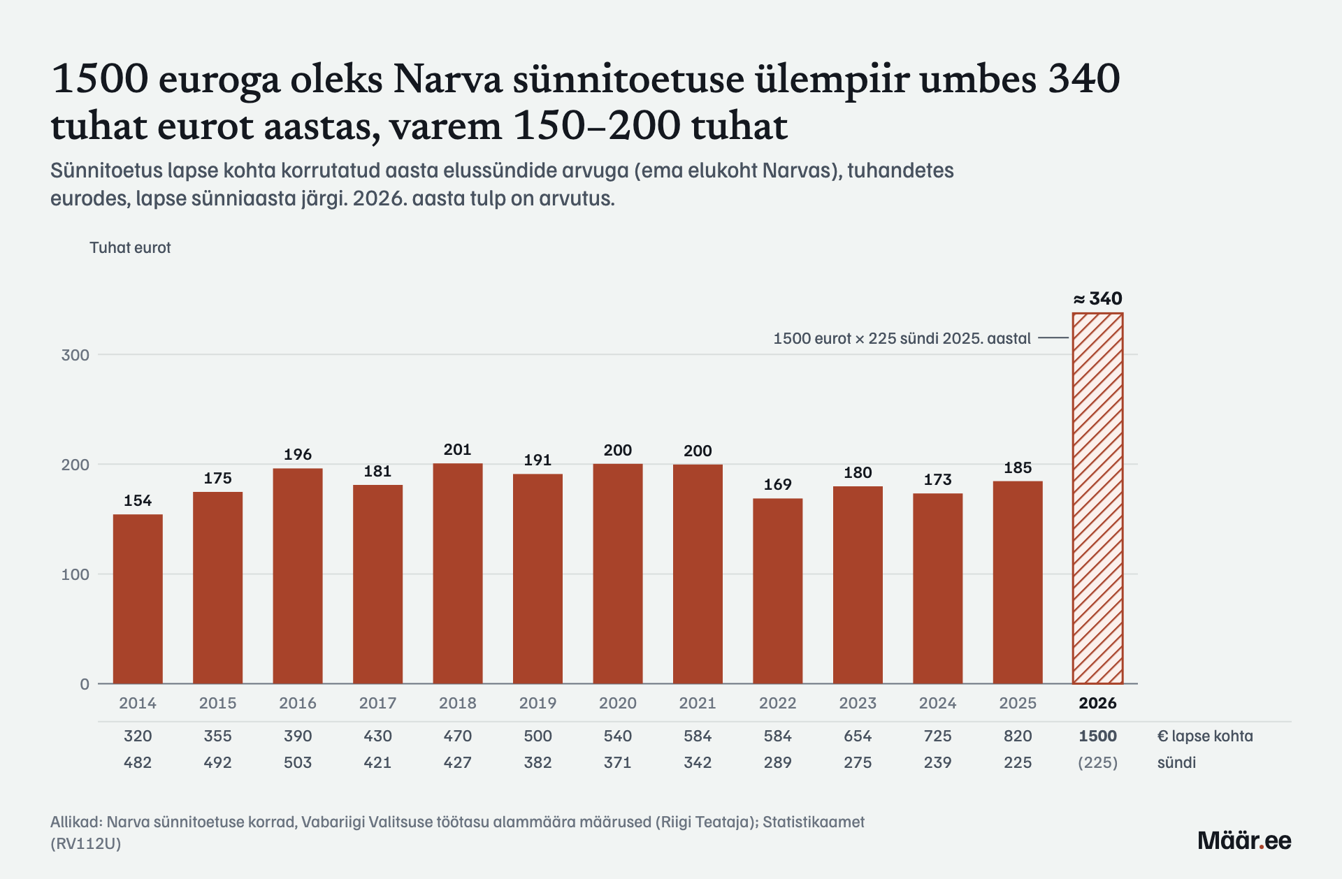 1500 euroga oleks Narva sünnitoetuse ülempiir umbes 340 tuhat eurot aastas, varem 150–200 tuhat