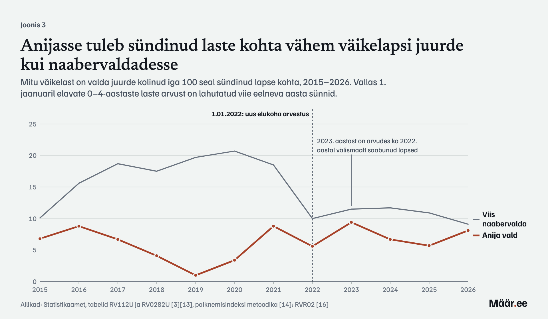 Anijasse tuleb sündinud laste kohta vähem väikelapsi juurde kui naabervaldadesse