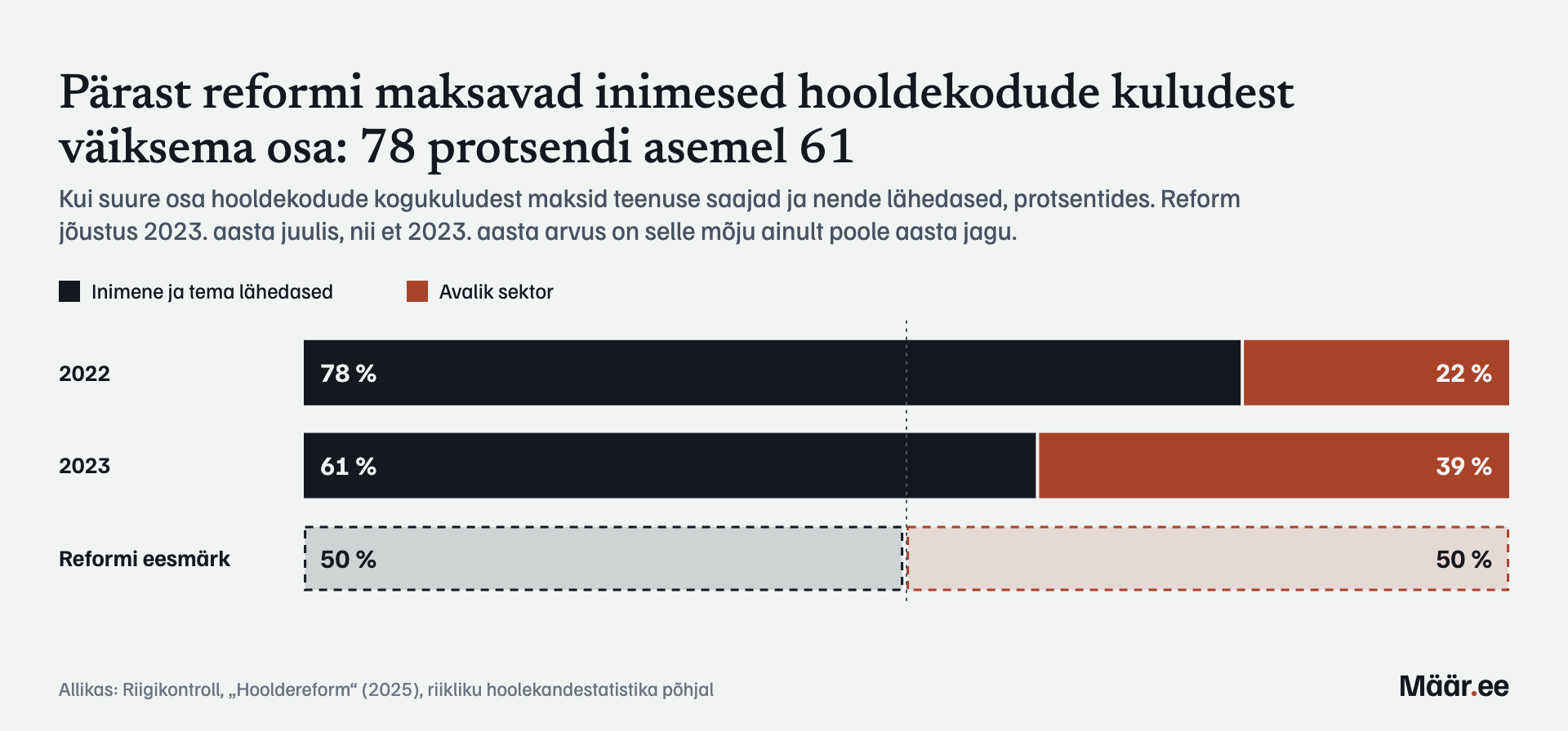 Pärast reformi maksavad inimesed hooldekodude kuludest väiksema osa: 78 protsendi asemel 61