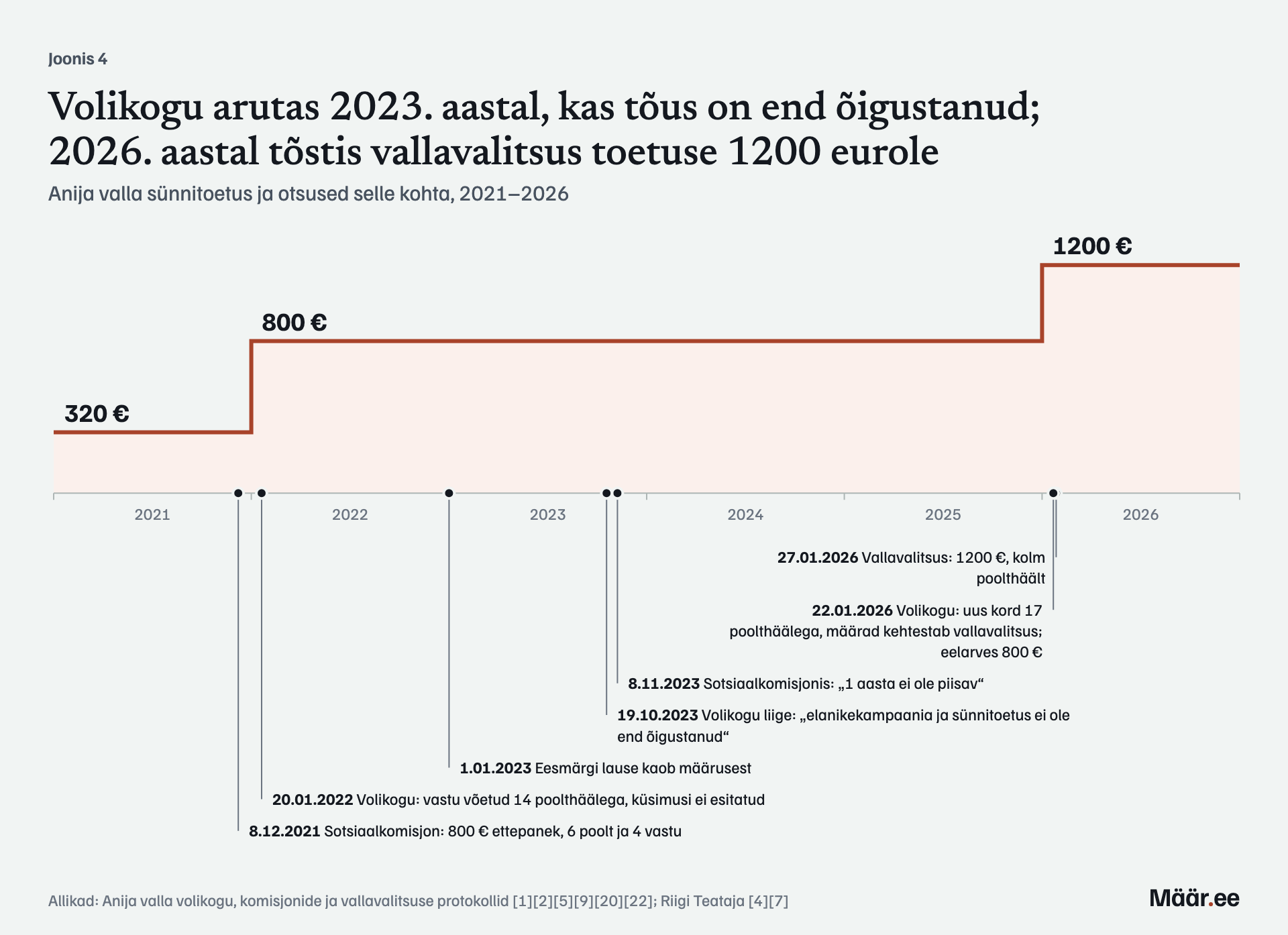 Volikogu arutas 2023. aastal, kas tõus on end õigustanud; 2026. aastal tõstis vallavalitsus toetuse 1200 eurole