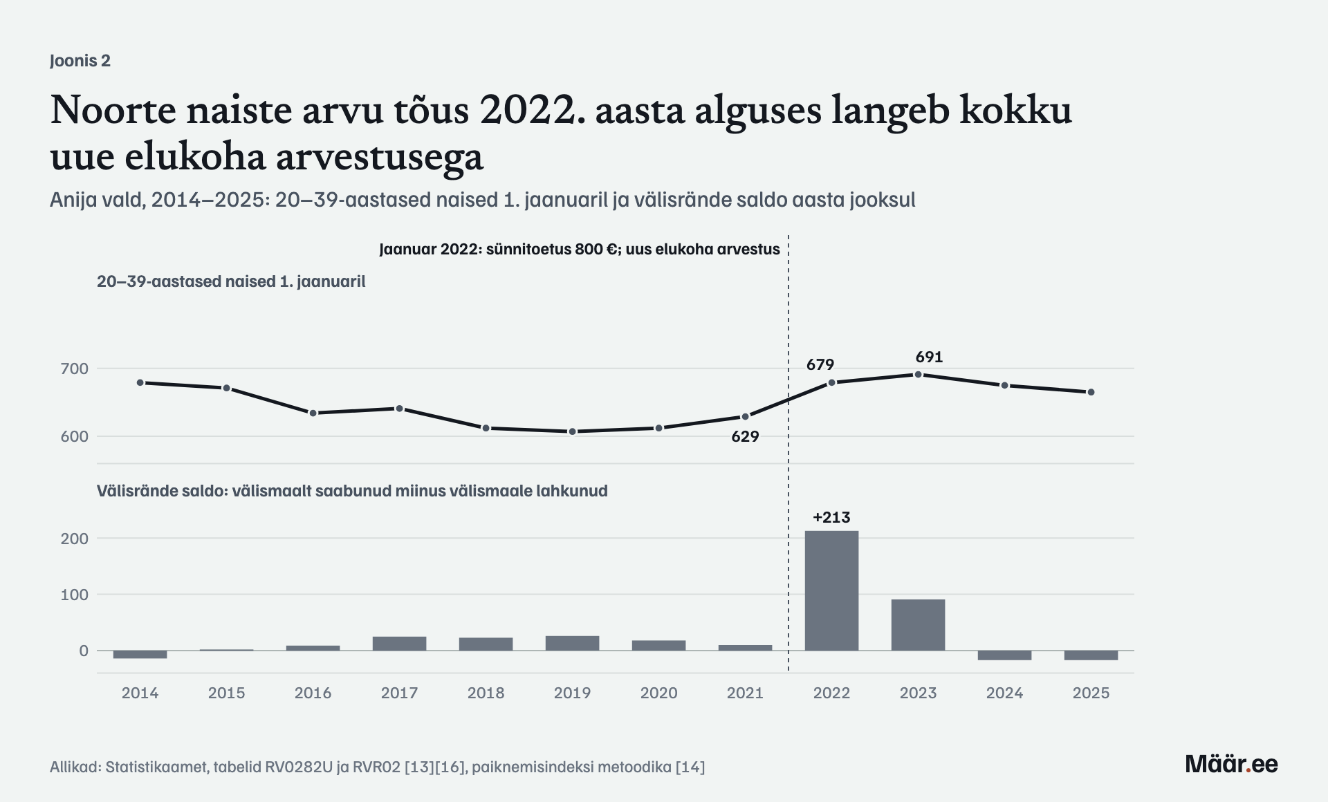 Noorte naiste arvu tõus 2022. aasta alguses langeb kokku uue elukoha arvestusega