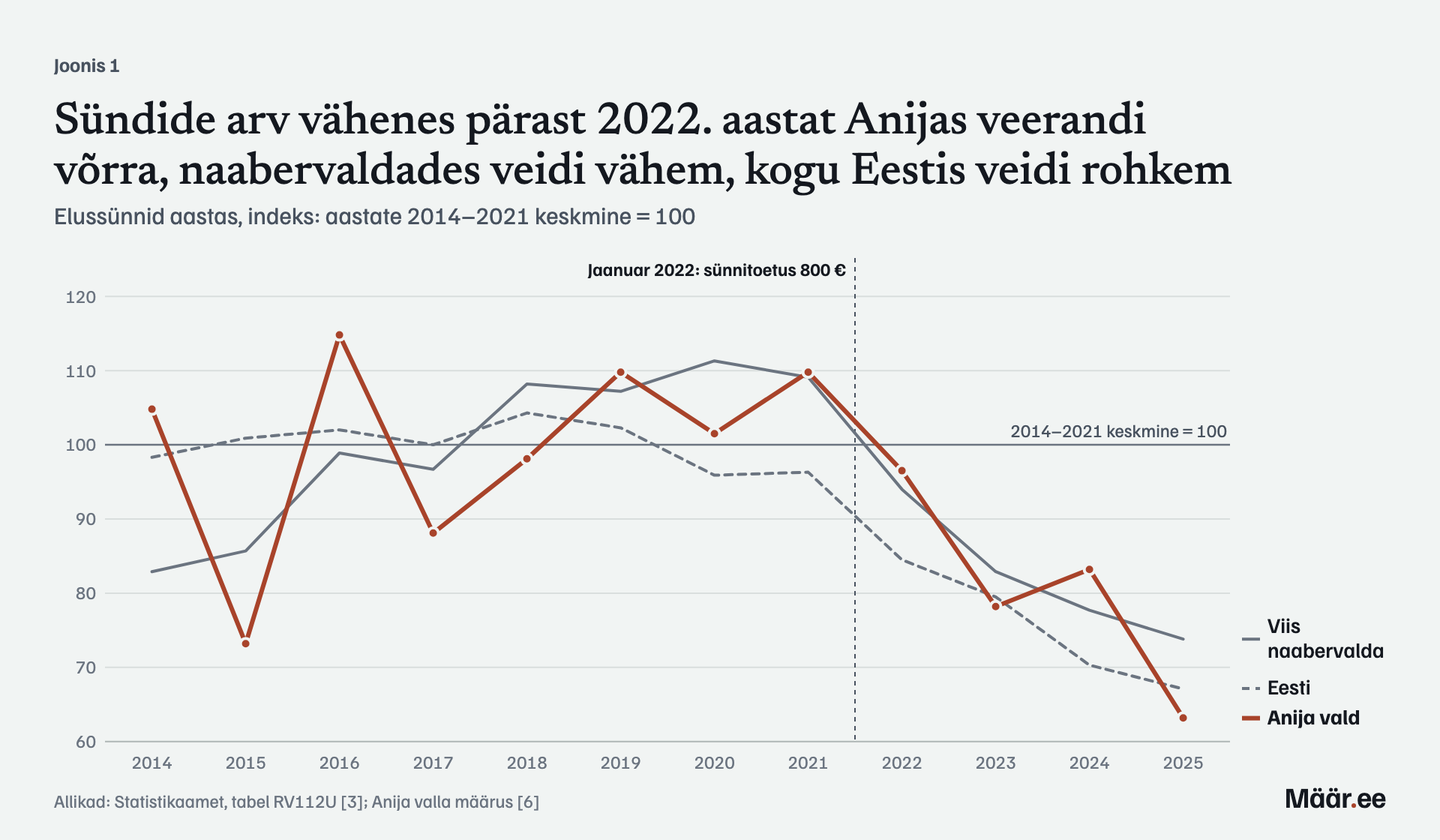 Sündide arv vähenes pärast 2022. aastat Anijas veerandi võrra, naabervaldades veidi vähem, kogu Eestis veidi rohkem
