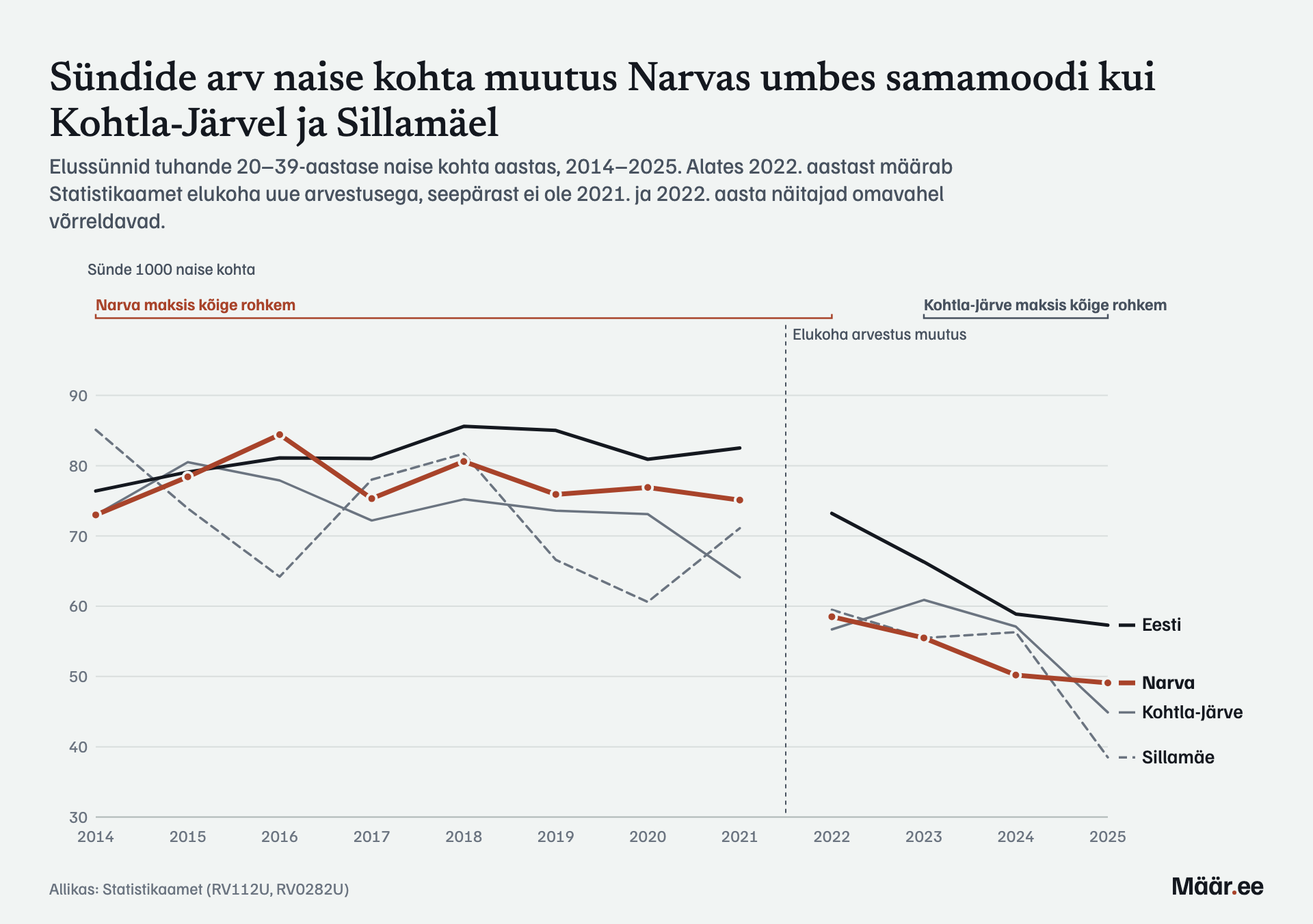 Sündide arv naise kohta muutus Narvas umbes samamoodi kui Kohtla-Järvel ja Sillamäel