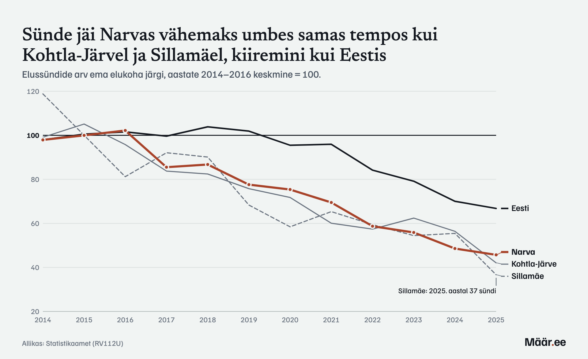 Sünde jäi Narvas vähemaks umbes samas tempos kui Kohtla-Järvel ja Sillamäel, kiiremini kui Eestis