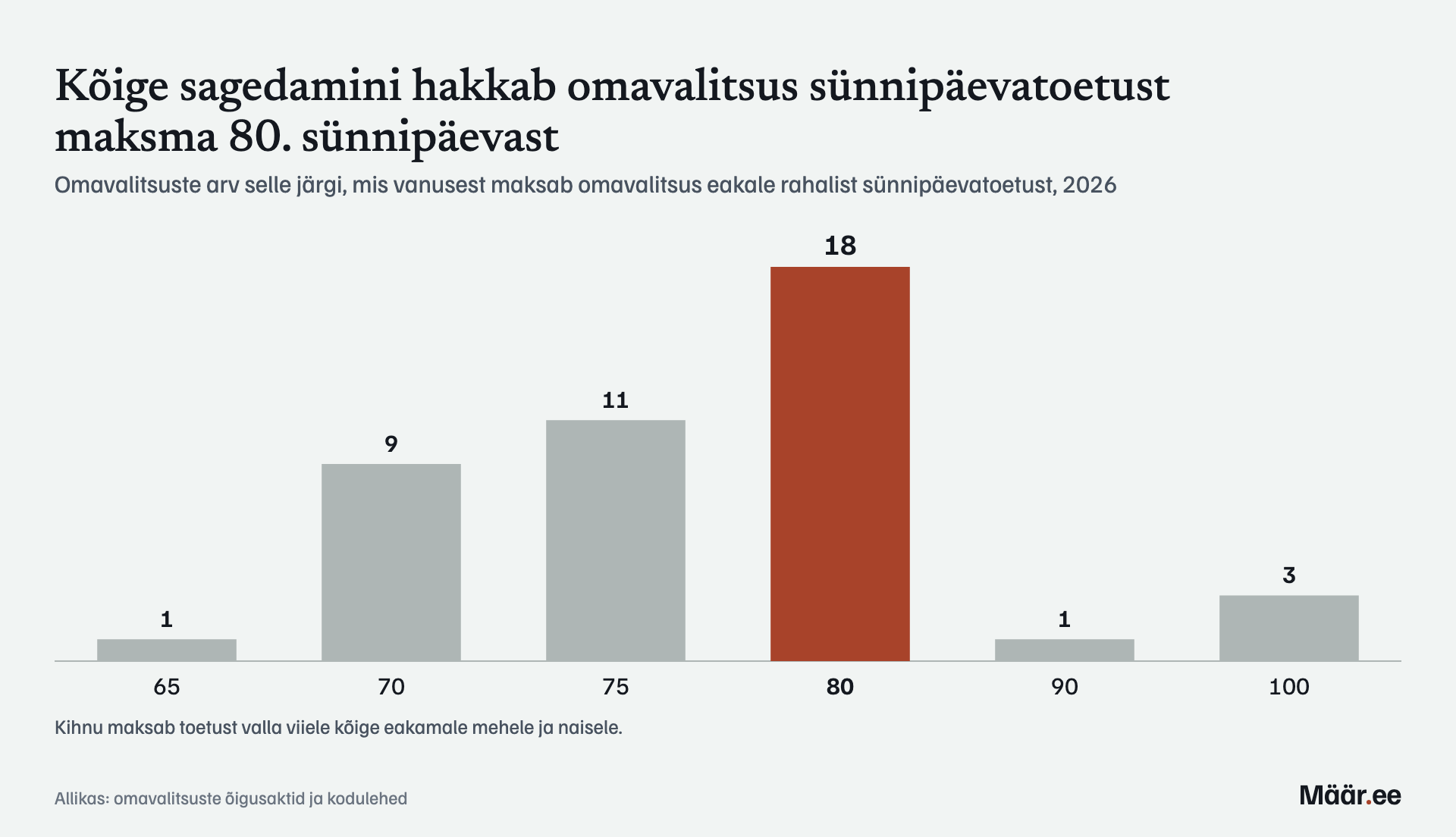 Kõige sagedamini hakkab omavalitsus sünnipäevatoetust maksma 80. sünnipäevast