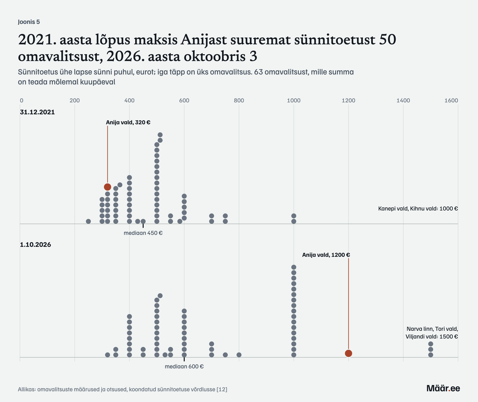 2021. aasta lõpus maksis Anijast suuremat sünnitoetust 50 omavalitsust, 2026. aasta oktoobris 3