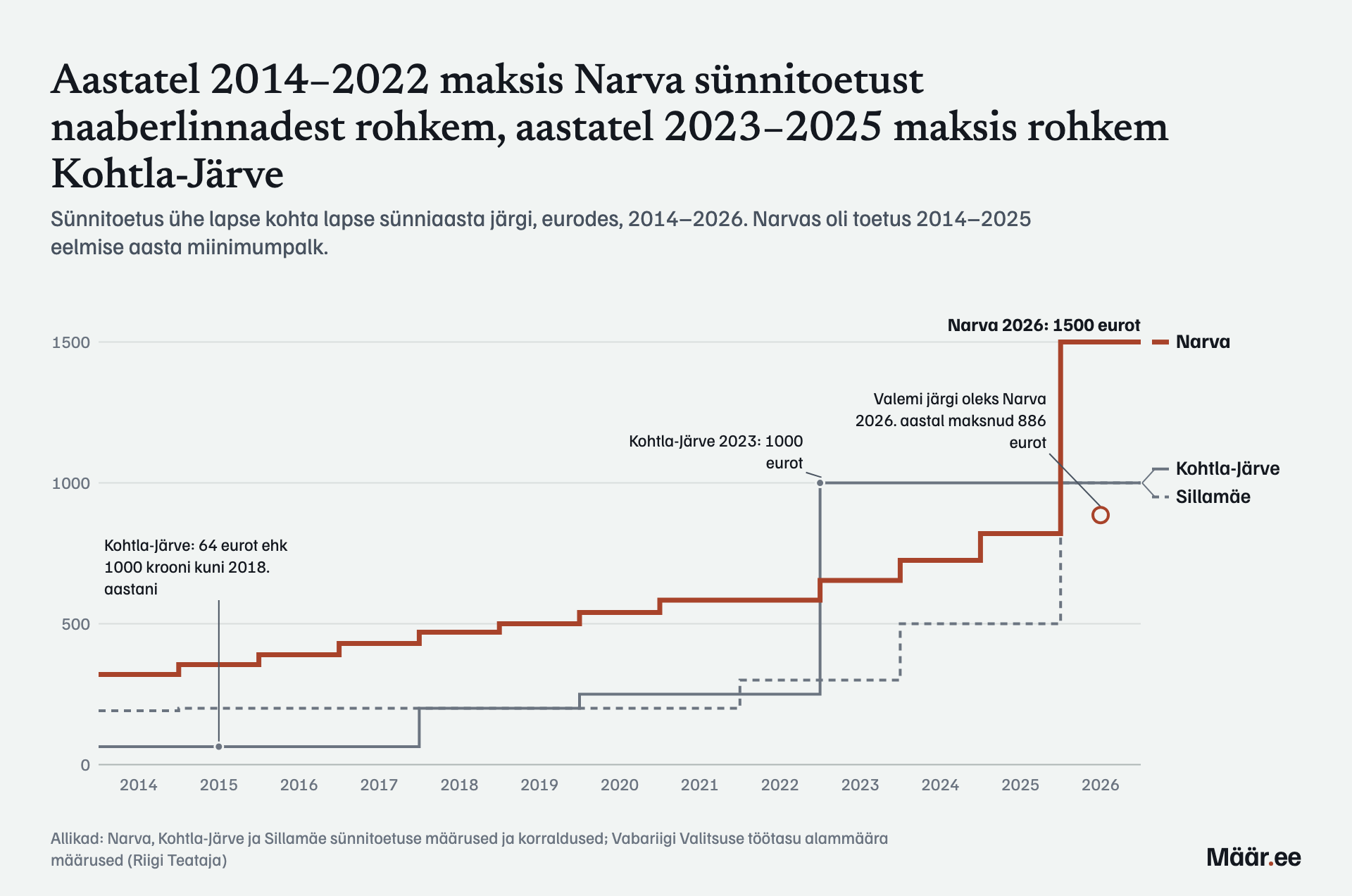 Aastatel 2014–2022 maksis Narva sünnitoetust naaberlinnadest rohkem, aastatel 2023–2025 maksis rohkem Kohtla-Järve