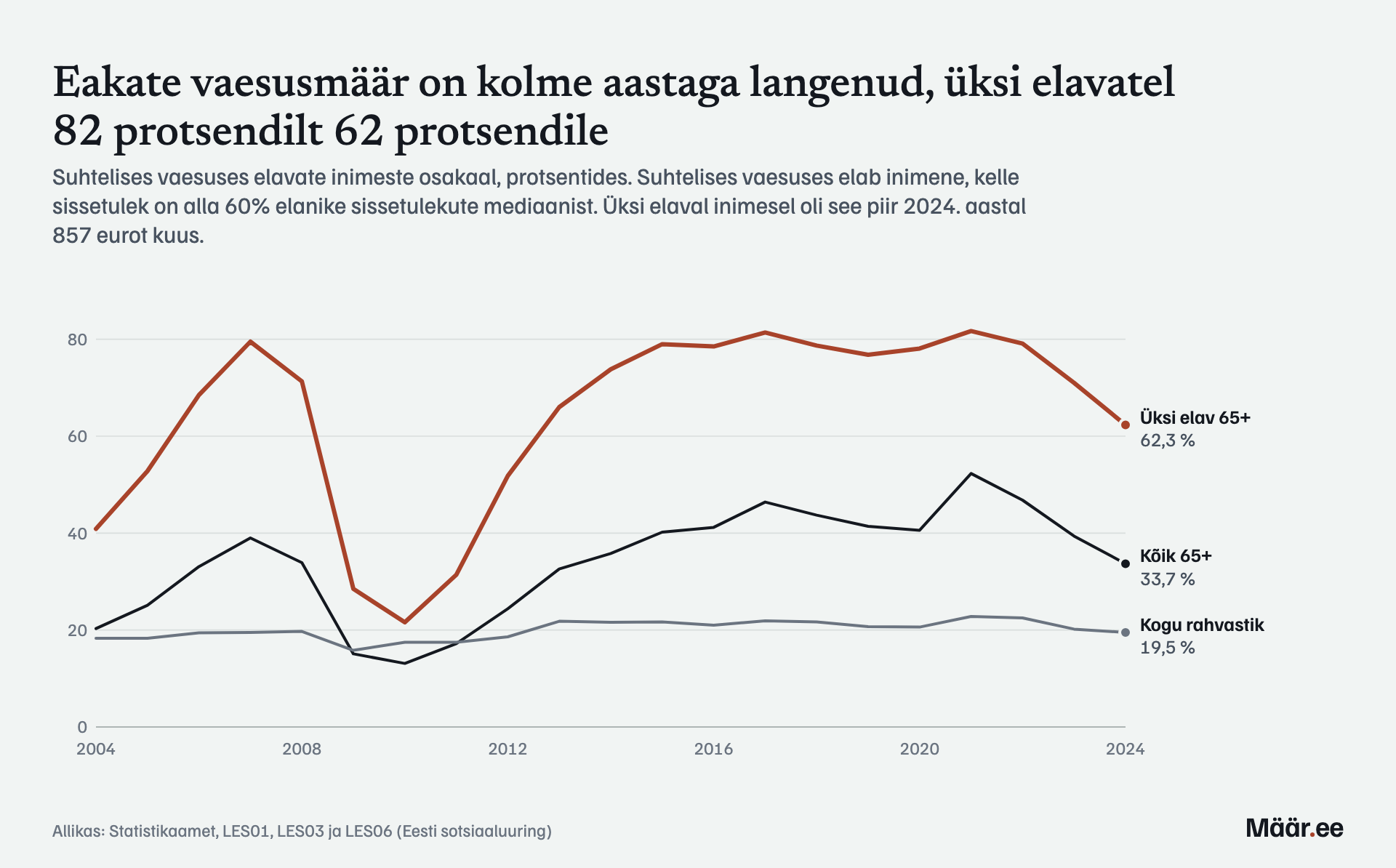 Eakate vaesusmäär on kolme aastaga langenud, üksi elavatel 82 protsendilt 62 protsendile