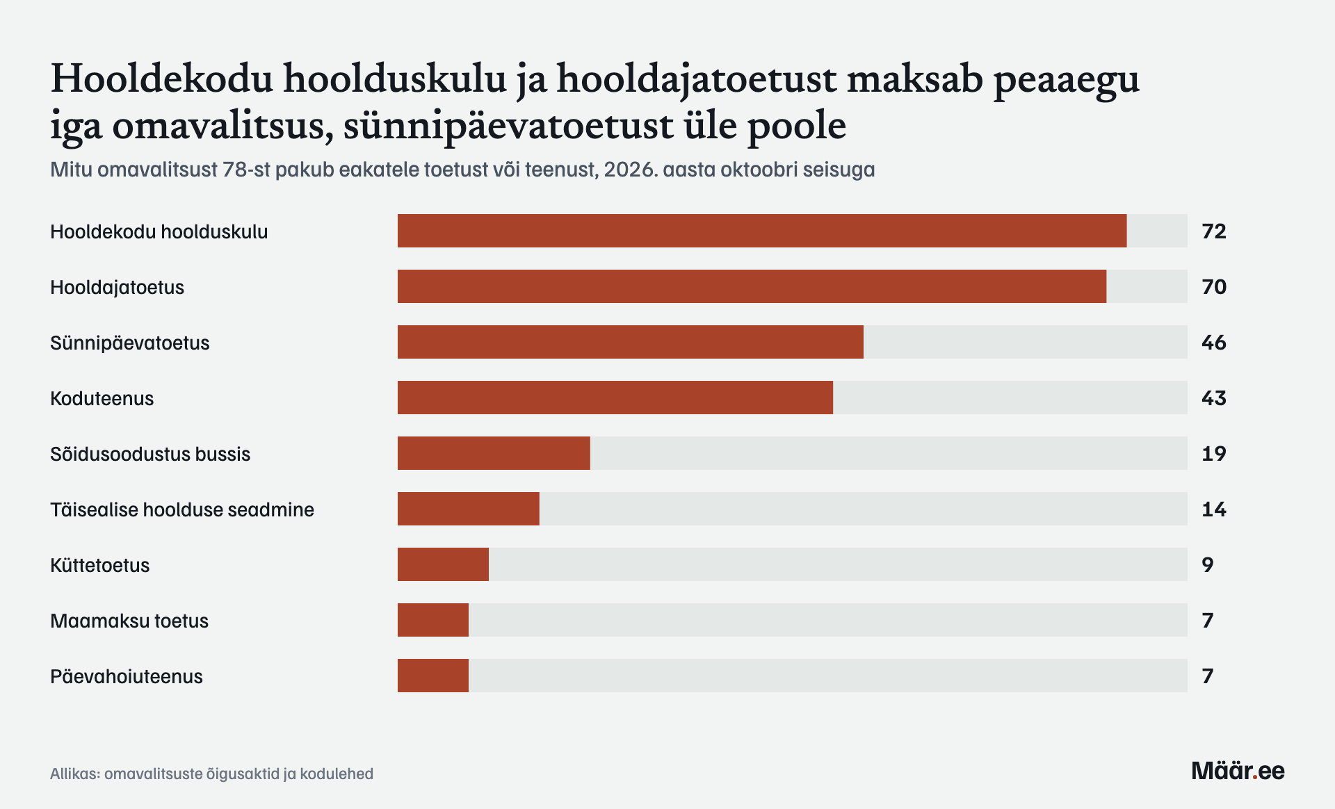 Hooldekodu hoolduskulu ja hooldajatoetust maksab peaaegu iga omavalitsus, sünnipäevatoetust üle poole