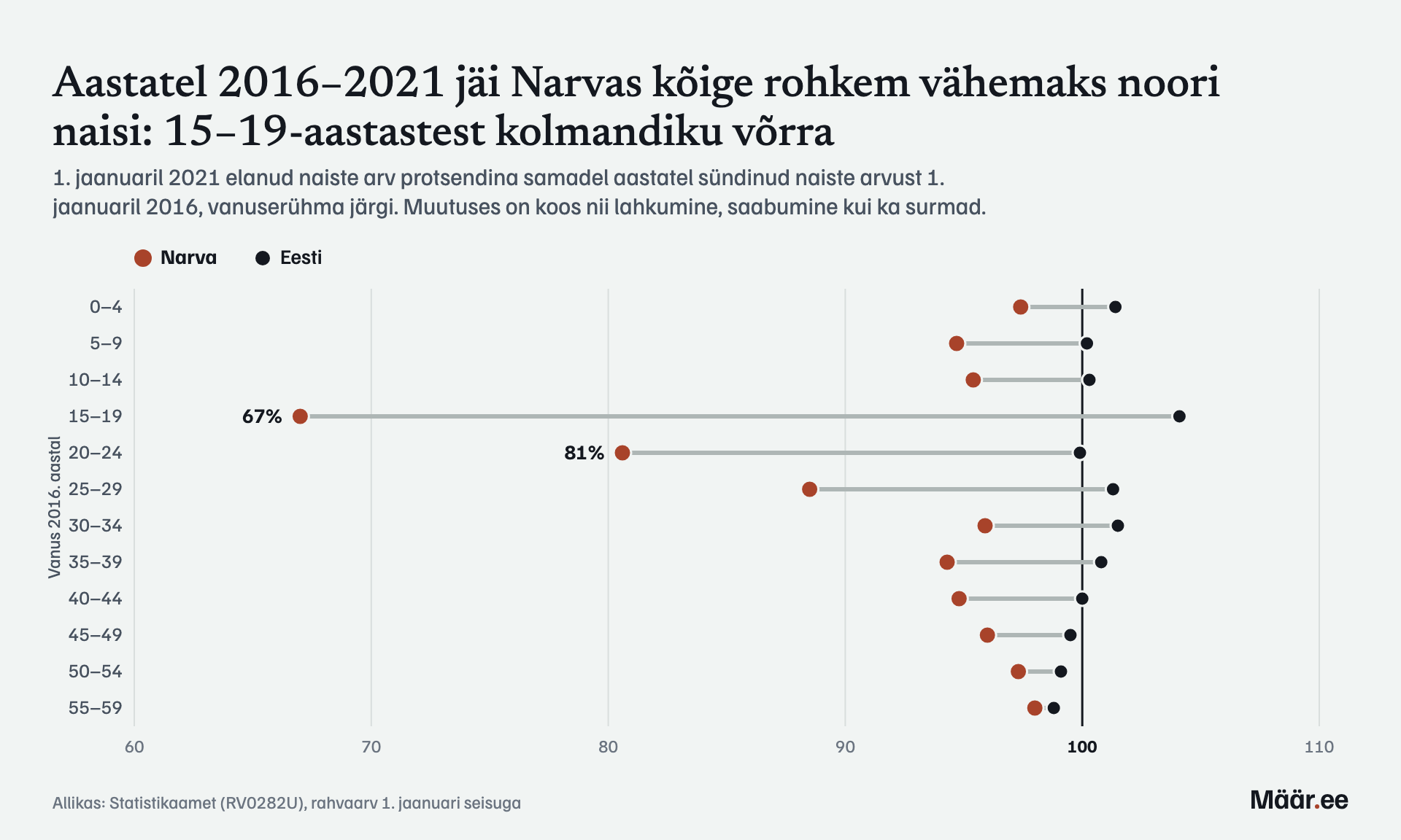 Aastatel 2016–2021 jäi Narvas kõige rohkem vähemaks noori naisi: 15–19-aastastest kolmandiku võrra